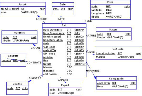 exemple de datawarehouse